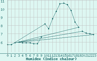 Courbe de l'humidex pour La Beaume (05)