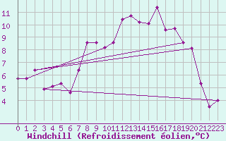 Courbe du refroidissement olien pour Chivenor