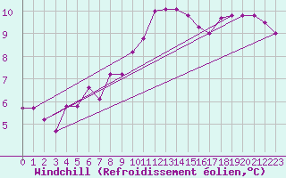 Courbe du refroidissement olien pour Bad Marienberg