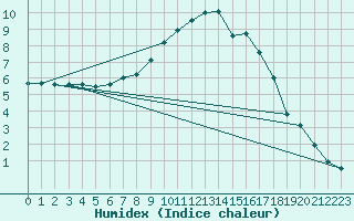 Courbe de l'humidex pour Soltau