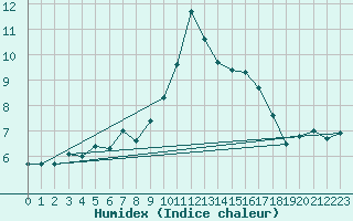 Courbe de l'humidex pour Saentis (Sw)