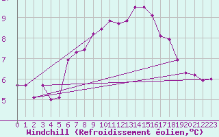 Courbe du refroidissement olien pour Kinloss