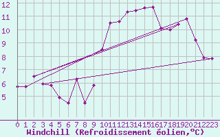Courbe du refroidissement olien pour Gijon