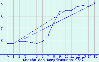 Courbe de tempratures pour Shaffhausen