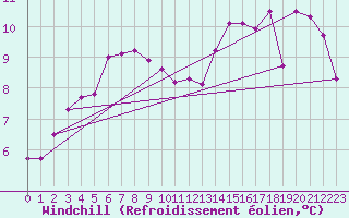 Courbe du refroidissement olien pour Bares