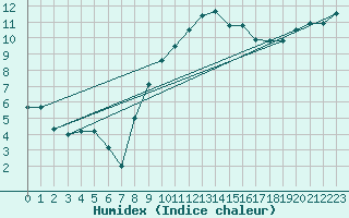 Courbe de l'humidex pour Toulouse-Blagnac (31)