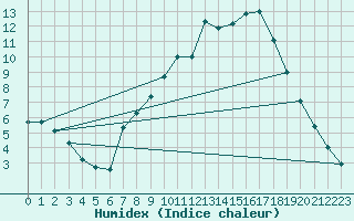 Courbe de l'humidex pour Molina de Aragn