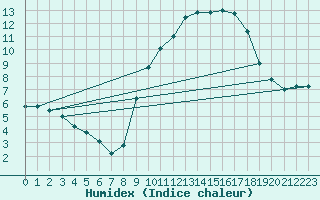 Courbe de l'humidex pour vila