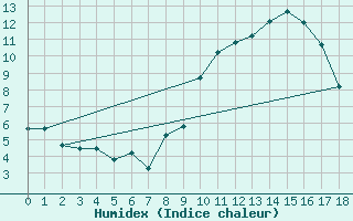 Courbe de l'humidex pour Geilenkirchen
