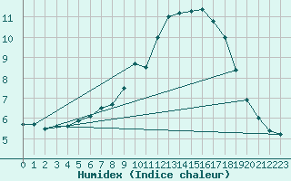 Courbe de l'humidex pour Mottec