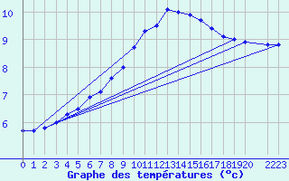 Courbe de tempratures pour Stabroek
