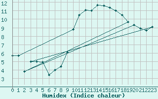 Courbe de l'humidex pour Lorient (56)