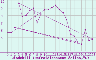 Courbe du refroidissement olien pour Adelboden