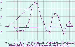 Courbe du refroidissement olien pour Bizerte