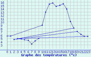 Courbe de tempratures pour Lasseube (64)