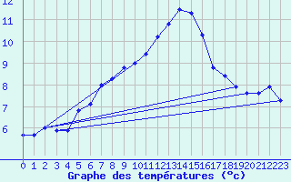 Courbe de tempratures pour Trollenhagen