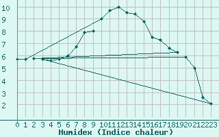 Courbe de l'humidex pour Sennybridge