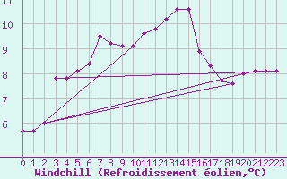 Courbe du refroidissement olien pour Dunkerque (59)
