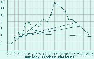 Courbe de l'humidex pour Roujan (34)