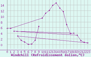 Courbe du refroidissement olien pour Ebnat-Kappel