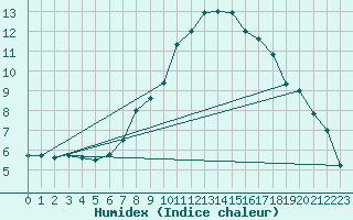 Courbe de l'humidex pour Innsbruck