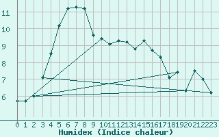 Courbe de l'humidex pour Abbeville (80)