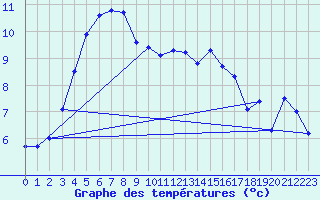 Courbe de tempratures pour Abbeville (80)