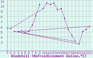 Courbe du refroidissement olien pour Putbus