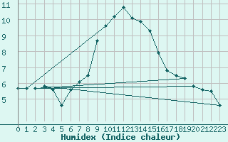 Courbe de l'humidex pour Matera