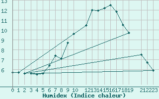 Courbe de l'humidex pour la bouée 62154