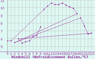 Courbe du refroidissement olien pour Ile de Batz (29)