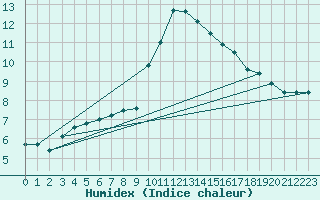 Courbe de l'humidex pour Pobra de Trives, San Mamede