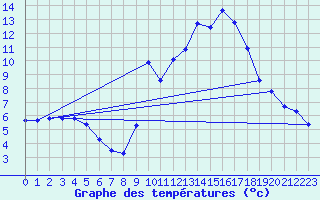 Courbe de tempratures pour Saint Sylvain (14)