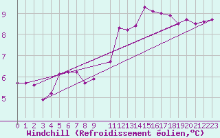 Courbe du refroidissement olien pour Vindebaek Kyst