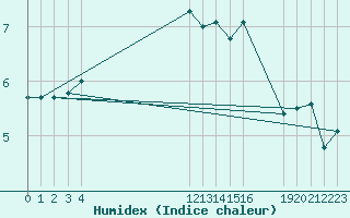 Courbe de l'humidex pour Sainte-Menehould (51)