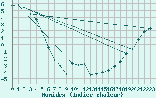 Courbe de l'humidex pour Norman Wells Climate