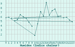 Courbe de l'humidex pour Berlin-Tempelhof