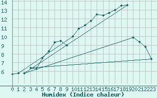 Courbe de l'humidex pour Bailleul-Le-Soc (60)