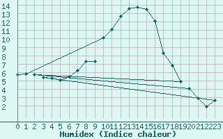 Courbe de l'humidex pour Boltigen