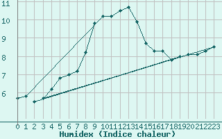 Courbe de l'humidex pour Hano