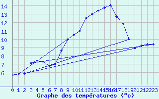 Courbe de tempratures pour Bad Lippspringe