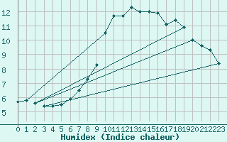 Courbe de l'humidex pour Bad Ragaz