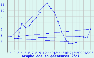 Courbe de tempratures pour Sighetu Marmatiei