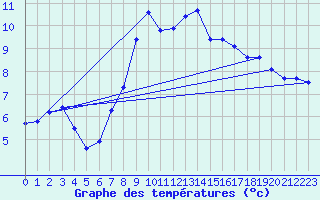 Courbe de tempratures pour La Dle (Sw)