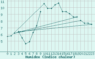 Courbe de l'humidex pour La Dle (Sw)