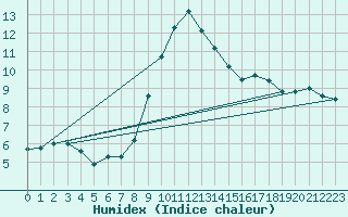 Courbe de l'humidex pour Biclesu