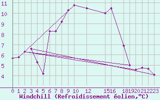 Courbe du refroidissement olien pour Fokstua Ii
