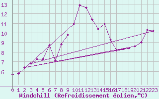 Courbe du refroidissement olien pour Conca (2A)