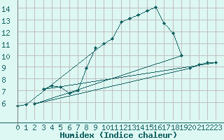 Courbe de l'humidex pour Bad Lippspringe