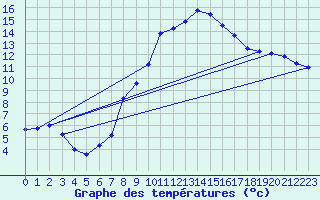 Courbe de tempratures pour Oehringen